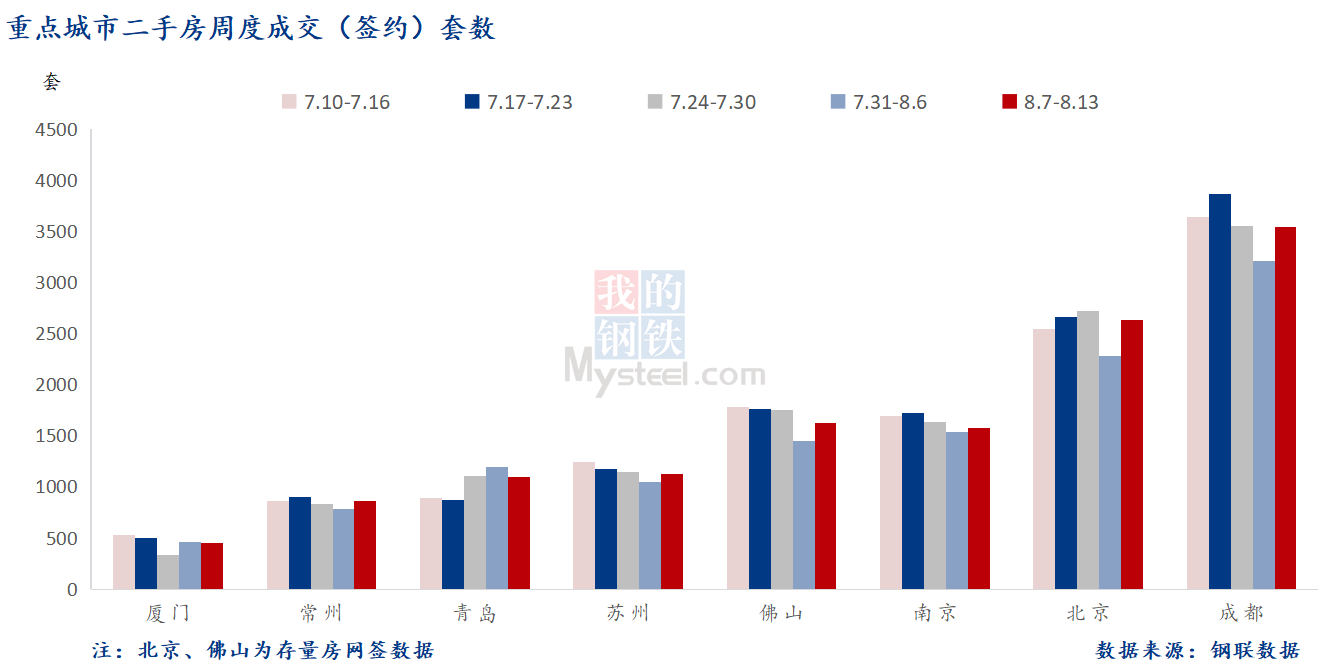 D:\Users\Desktop\图片\2023重点城市\8月15日 重点城市二手房套数 .png8月15日 重点城市二手房套数 