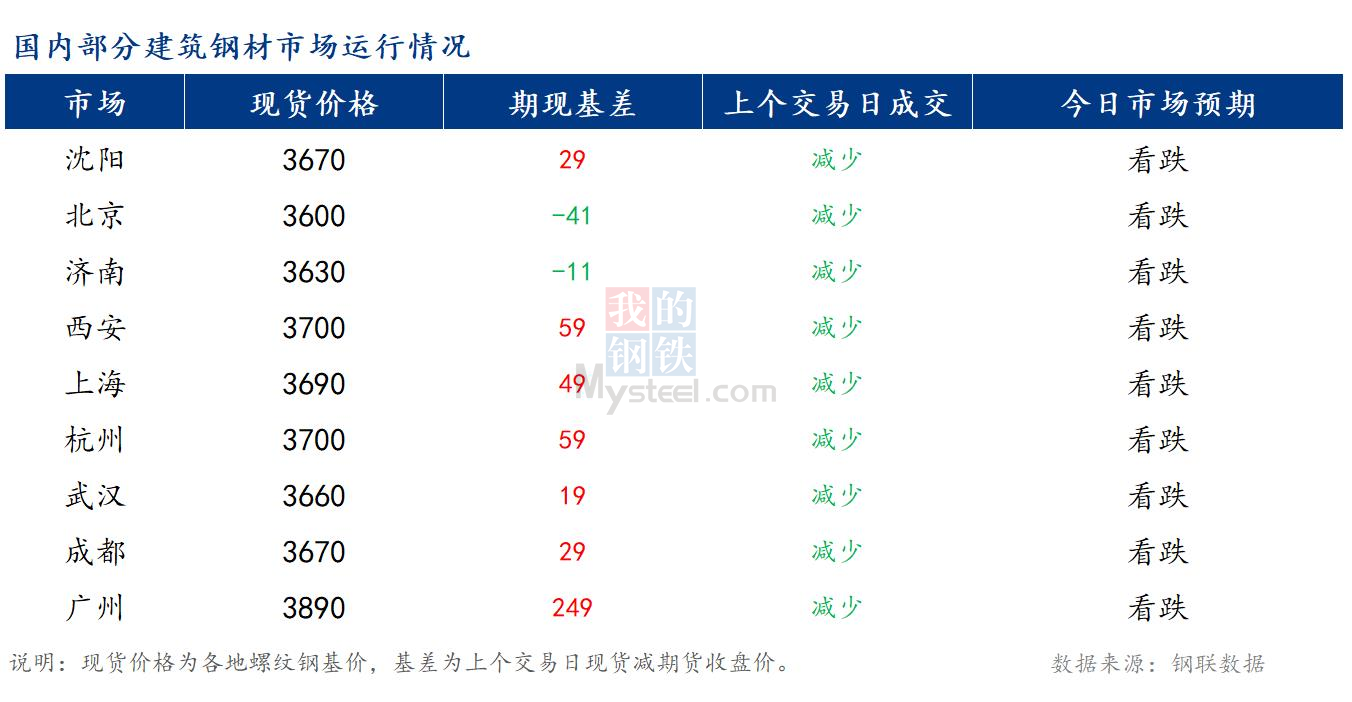 <a href='https://www.mysteel.com/' target='_blank' style='color:#3861ab'>Mysteel</a>早报：国内<a href='https://jiancai.mysteel.com/' target='_blank' style='color:#3861ab'>建筑钢材</a>市场价格或将偏弱运行