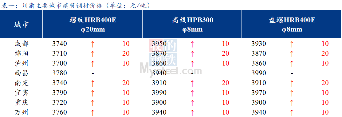  <a href='https://m.mysteel.com/' target='_blank' style='color:#3861ab'>Mysteel</a>日报：川渝建筑钢材价格偏强运行 成交一般