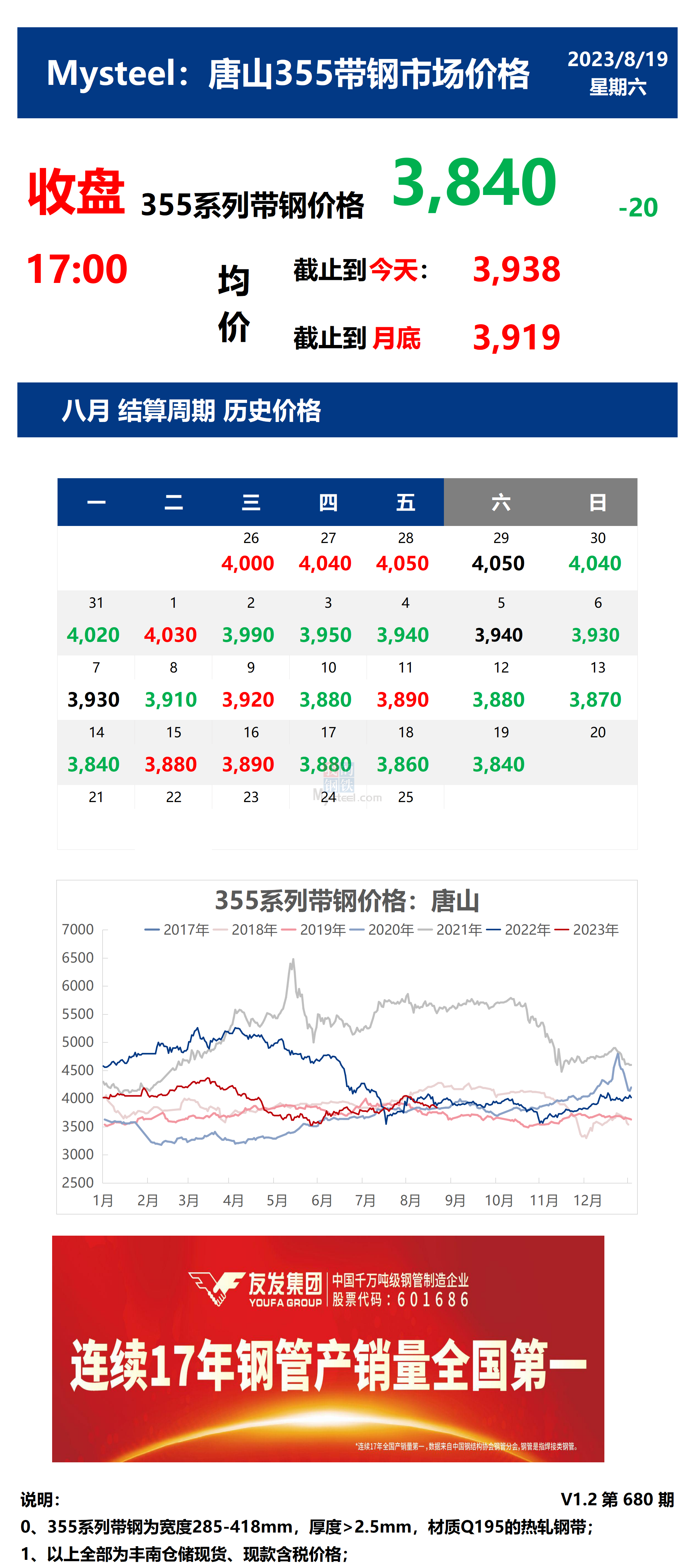 19日唐山355系列带钢市场价格（收盘17:00）