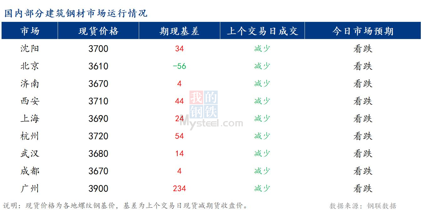 <a href='https://www.mysteel.com/' target='_blank' style='color:#3861ab'>Mysteel</a>早报：国内<a href='https://jiancai.mysteel.com/' target='_blank' style='color:#3861ab'>建筑钢材</a>市场价格或将偏弱运行