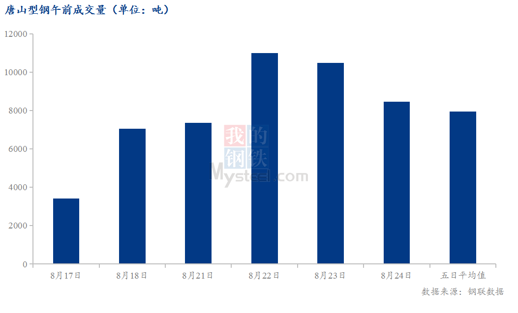 <a href='https://www.mysteel.com/' target='_blank' style='color:#3861ab'>Mysteel</a>数据：唐山调坯型钢成交量较上一交易日早盘减19%（8月24日10:30）