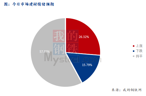 <a href='https://m.mysteel.com/' target='_blank' style='color:#3861ab'>Mysteel</a>早报：西南<a href='https://m.mysteel.com/market/p-968-----010101-0--------1.html' target='_blank' style='color:#3861ab'>建筑钢材</a>早盘价格预计偏弱震荡