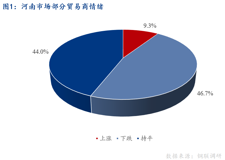 <a href='https://m.mysteel.com/' target='_blank' style='color:#3861ab'>Mysteel</a>早报：河南建筑钢材早盘价格预计稳中趋弱