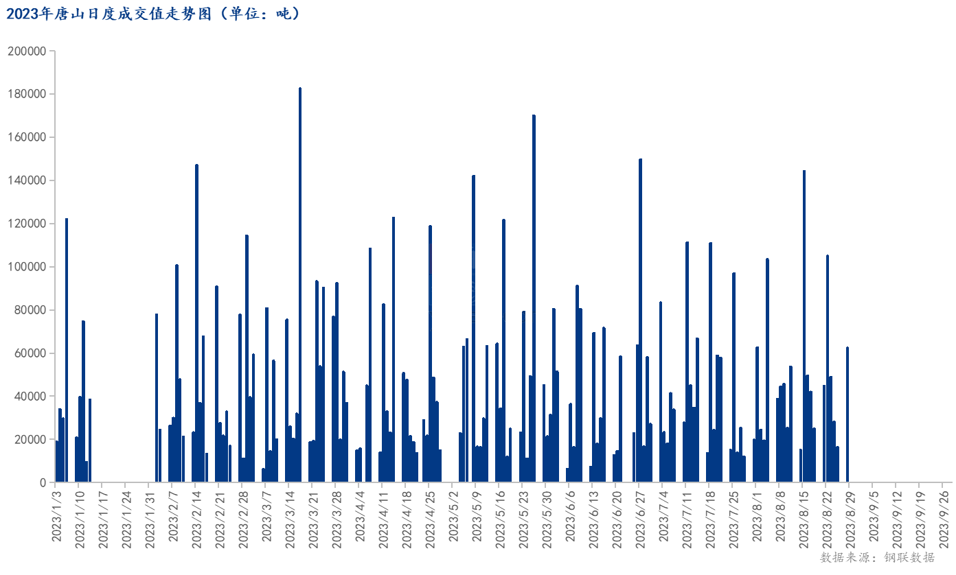 <a href='https://m.mysteel.com/' target='_blank' style='color:#3861ab'>Mysteel</a>数据：唐山调坯型钢成交量较上一交易日增281%（8月28日16:00）