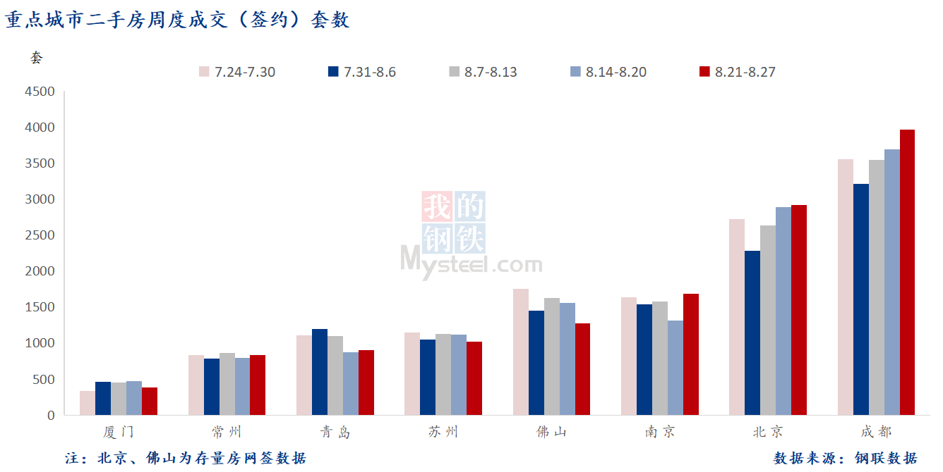 D:\Users\Desktop\图片\2023重点城市\8月29日 重点城市二手房套数 .png8月29日 重点城市二手房套数 