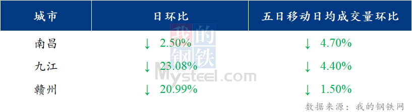 <a href='https://www.mysteel.com/' target='_blank' style='color:#3861ab'>Mysteel</a>日报：江西建筑钢材价格盘整运行 市场成交缩量