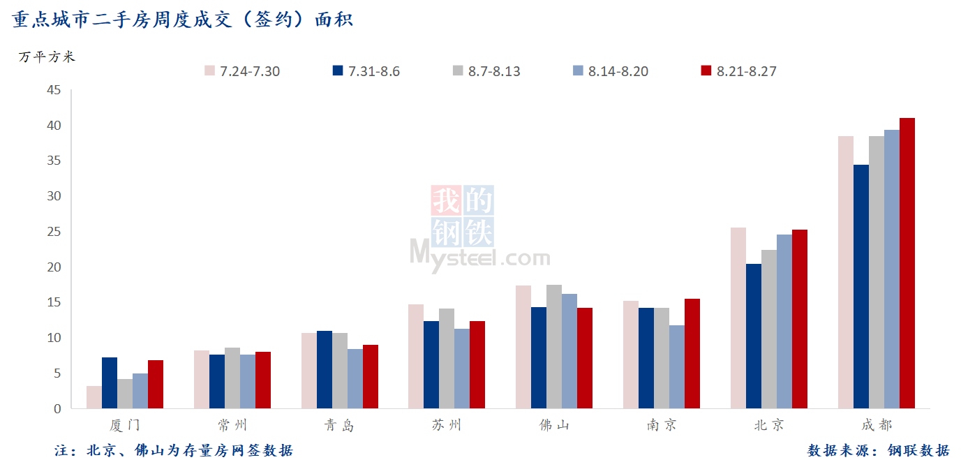 D:\Users\Desktop\图片\2023重点城市\8月29日 重点城市二手房面积.png8月29日 重点城市二手房面积