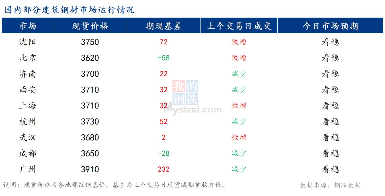 <a href='https://www.mysteel.com/' target='_blank' style='color:#3861ab'>Mysteel</a>早报：国内<a href='https://jiancai.mysteel.com/' target='_blank' style='color:#3861ab'>建筑钢材</a>市场价格预计稳中小幅偏弱