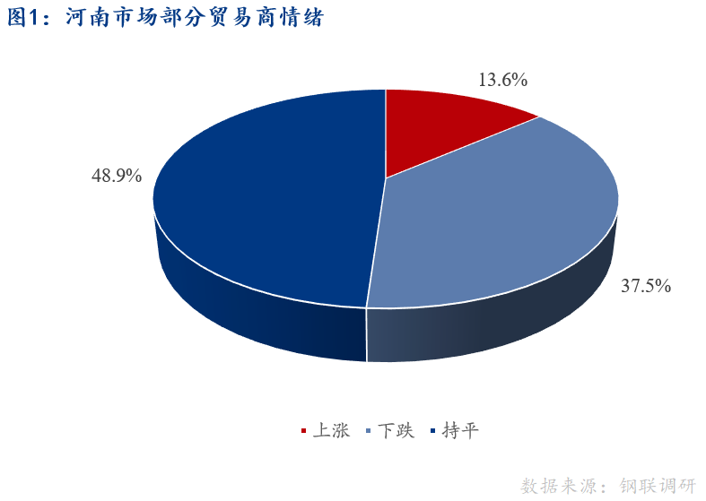 <a href='https://www.mysteel.com/' target='_blank' style='color:#3861ab'>Mysteel</a>早报：河南建筑钢材早盘价格预计窄幅盘整运行