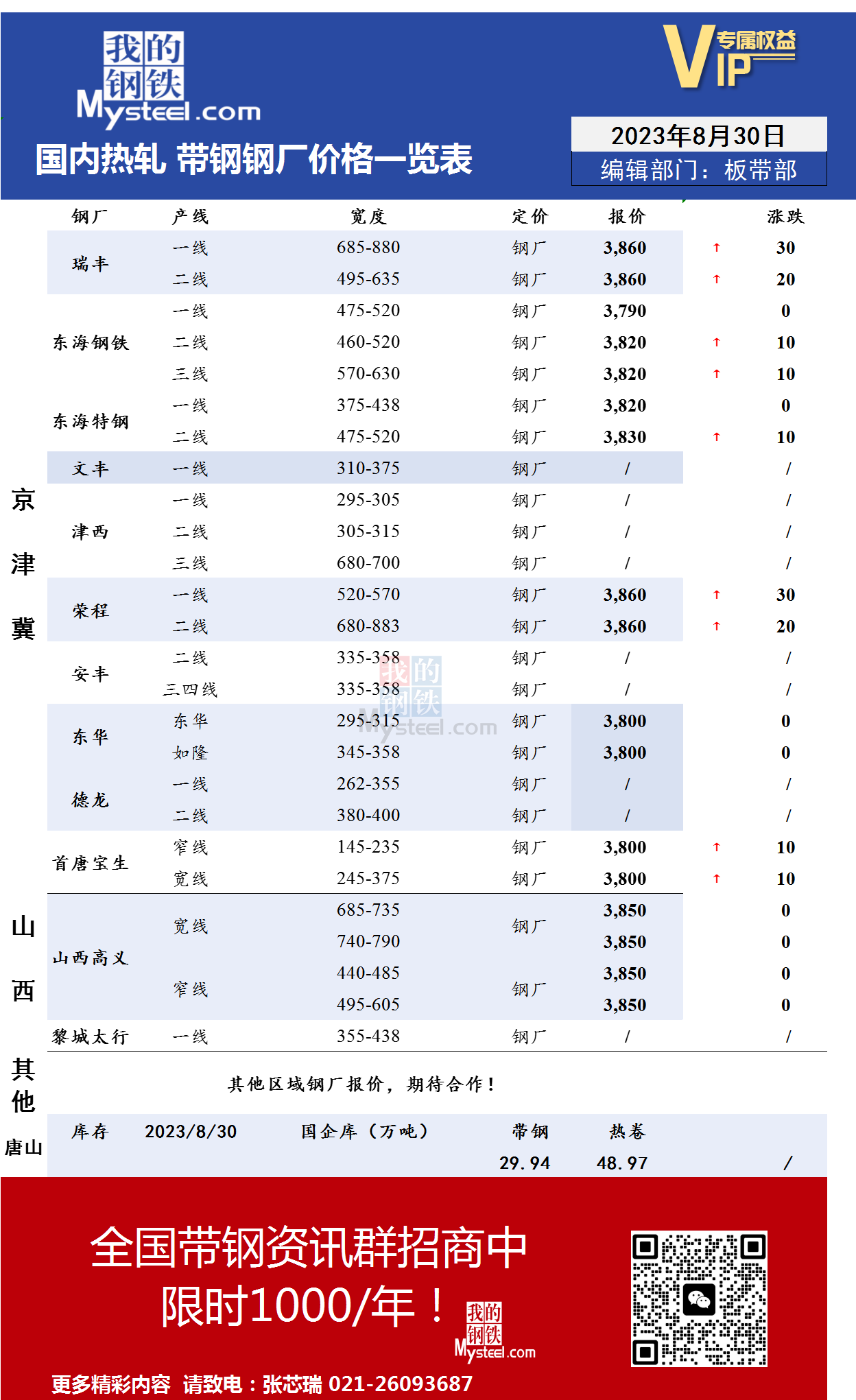 <a href='https://m.mysteel.com/' target='_blank' style='color:#3861ab'>Mysteel</a>：8月30日国内主流<a href='https://m.mysteel.com/market/p-968-----010103-0--------1.html' target='_blank' style='color:#3861ab'>热轧</a><a href='https://m.mysteel.com/market/p-968-----010108-0--------1.html' target='_blank' style='color:#3861ab'>带钢</a>厂价格调整情况