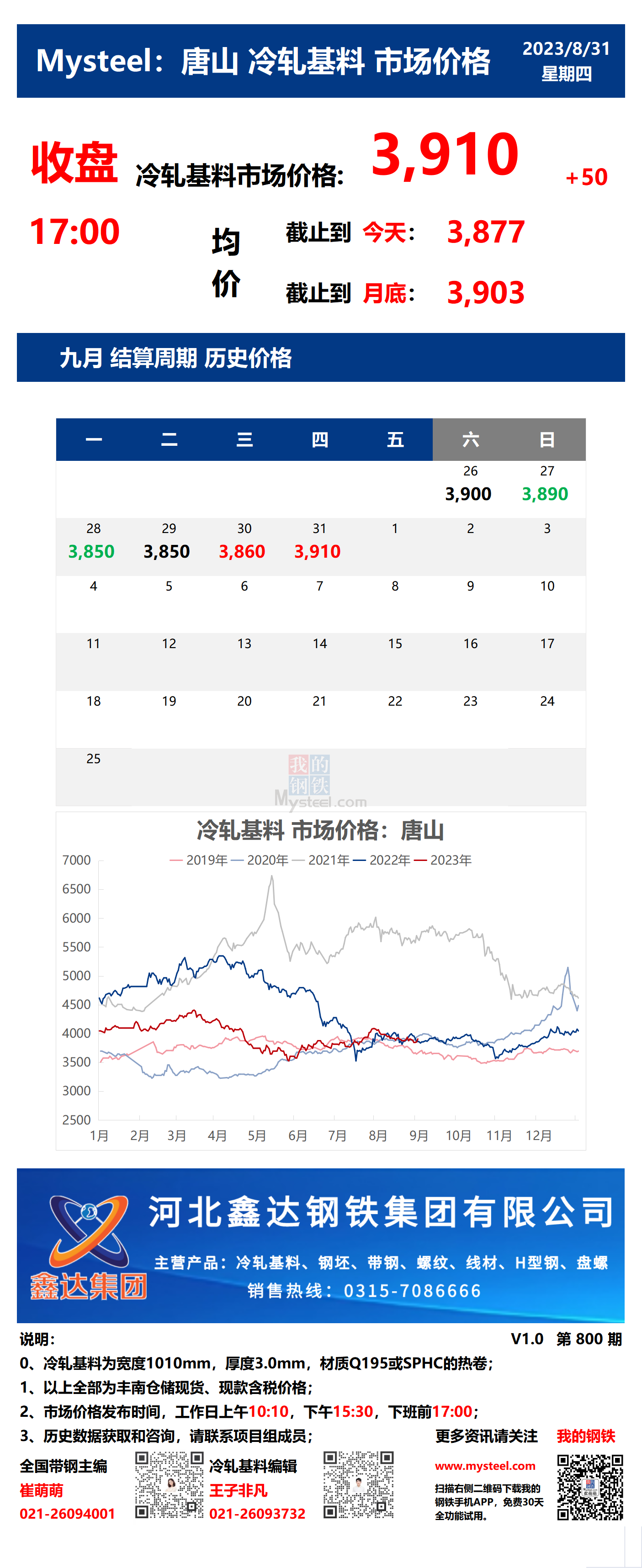 <a href='https://www.mysteel.com/' target='_blank' style='color:#3861ab'>Mysteel</a>：31日唐山冷轧基料市场价格(收盘17:00)