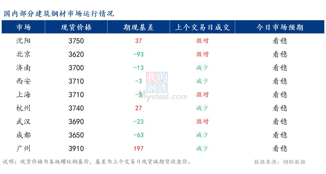 <a href='https://www.mysteel.com/' target='_blank' style='color:#3861ab'>Mysteel</a>早报：国内<a href='https://jiancai.mysteel.com/' target='_blank' style='color:#3861ab'>建筑钢材</a>市场价格整体或将持稳