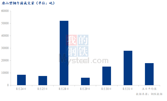 <a href='https://www.mysteel.com/' target='_blank' style='color:#3861ab'>Mysteel</a>数据：唐山调坯型钢成交量较上一交易日早盘增86%（8月31日10:30）