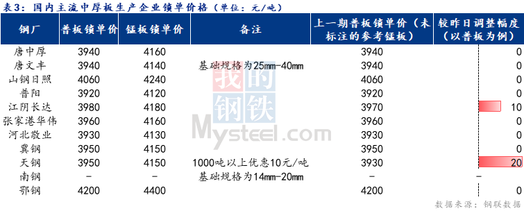 <a href='https://www.mysteel.com/' target='_blank' style='color:#3861ab'>Mysteel</a>日报：全国中厚板成交一般 预计下周<a href='http://zhongban.mysteel.com/' target='_blank' style='color:#3861ab'>中厚板价格</a>震荡偏强运行