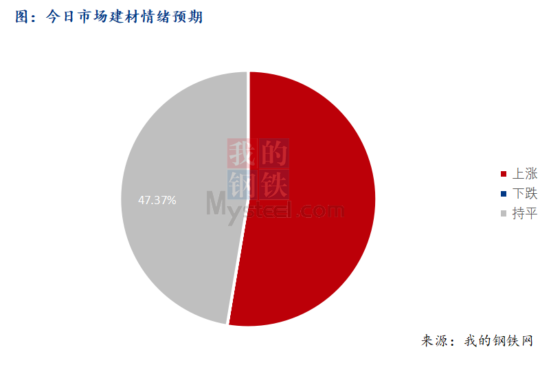 <a href='https://m.mysteel.com/' target='_blank' style='color:#3861ab'>Mysteel</a>早报：西南建筑钢材早盘价格预计趋强运行