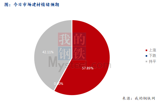 <a href='https://www.mysteel.com/' target='_blank' style='color:#3861ab'>Mysteel</a>早报：西南建筑钢材早盘价格预计震荡偏强运行