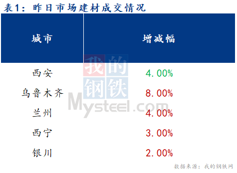 <a href='https://m.mysteel.com/' target='_blank' style='color:#3861ab'>Mysteel</a>早报：西北建筑钢材早盘价格预计平稳运行