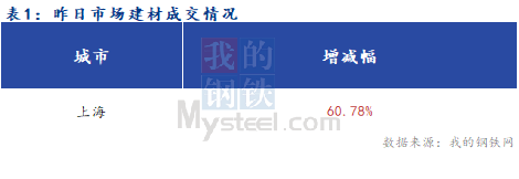 <a href='https://m.mysteel.com/' target='_blank' style='color:#3861ab'>Mysteel</a>早报：上海建筑钢材市场早盘预计偏强运行为主