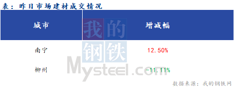 <a href='https://www.mysteel.com/' target='_blank' style='color:#3861ab'>Mysteel</a>早报：广西<a href='https://jiancai.mysteel.com/' target='_blank' style='color:#3861ab'>建筑钢材</a>早盘价格预计弱势盘整运行