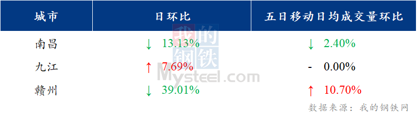 <a href='https://www.mysteel.com/' target='_blank' style='color:#3861ab'>Mysteel</a>日报：江西建筑钢材价格窄幅调整 需求表现平淡