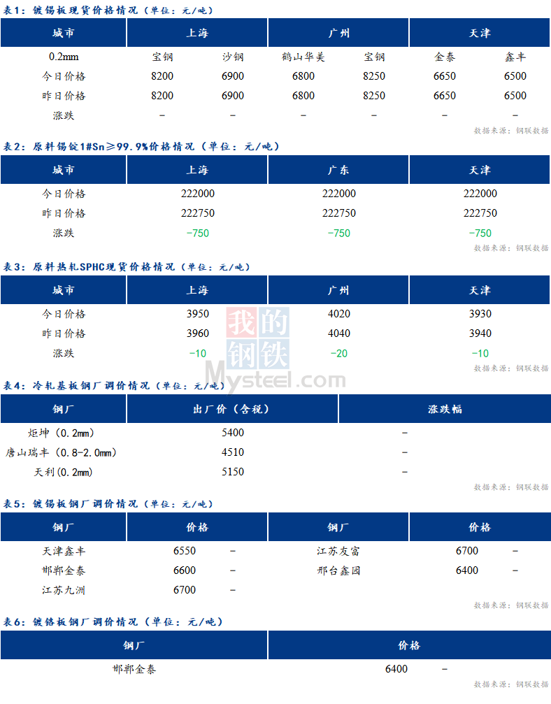 <a href='https://m.mysteel.com/' target='_blank' style='color:#3861ab'>Mysteel</a>日报：镀<a href='https://m.mysteel.com/market/p-967-----0207-0--------1.html' target='_blank' style='color:#3861ab'>锡</a>板现货价格暂稳