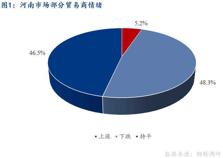 <a href='https://m.mysteel.com/' target='_blank' style='color:#3861ab'>Mysteel</a>早报：河南建筑钢材早盘价格预计稳中趋弱运行