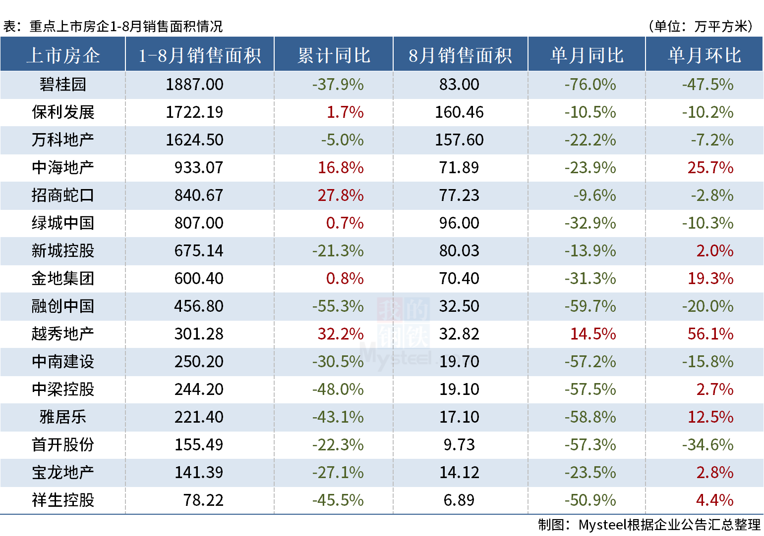 23.08房企面积