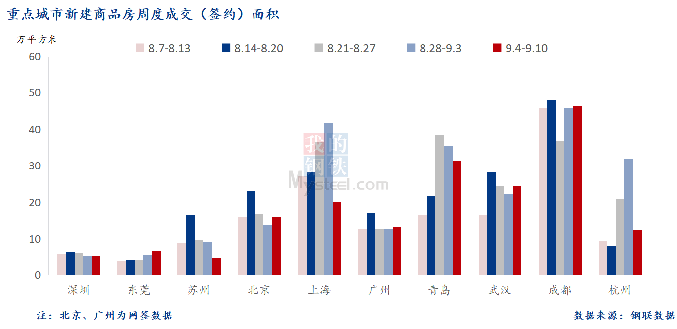 D:\Users\Desktop\图片\2023重点城市\9月12日 重点城市新房面积.png9月12日 重点城市新房面积