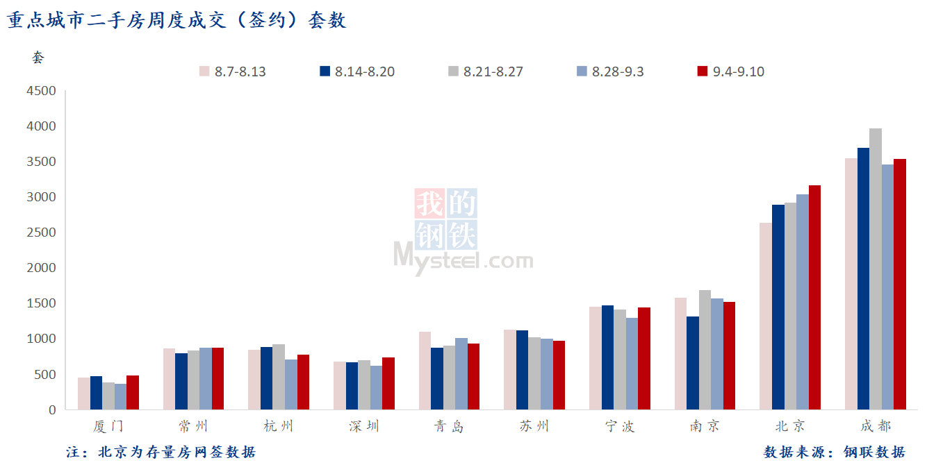 D:\Users\Desktop\图片\2023重点城市\9月12日 重点城市二手房套数 .png9月12日 重点城市二手房套数 