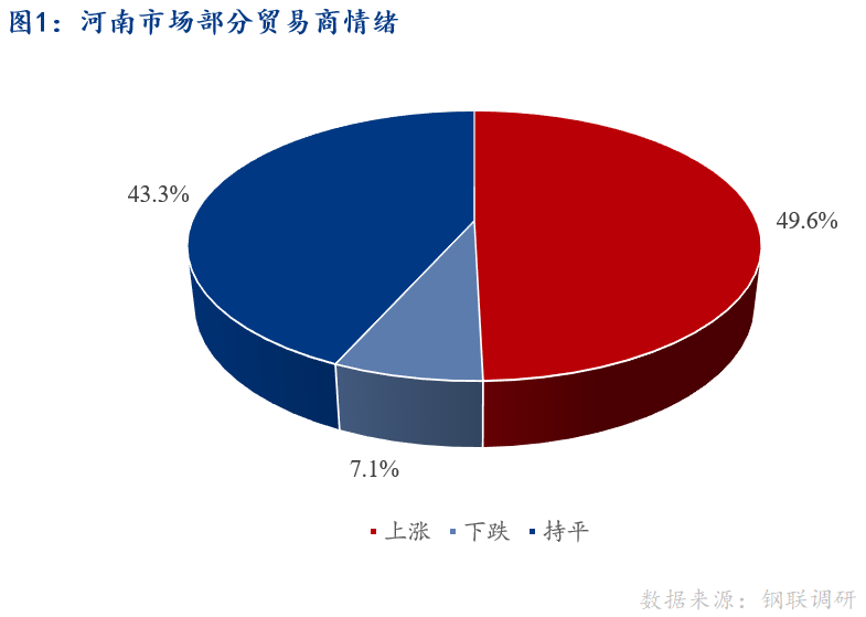 <a href='https://www.mysteel.com/' target='_blank' style='color:#3861ab'>Mysteel</a>早报：河南建筑钢材早盘价格预计趋强运行