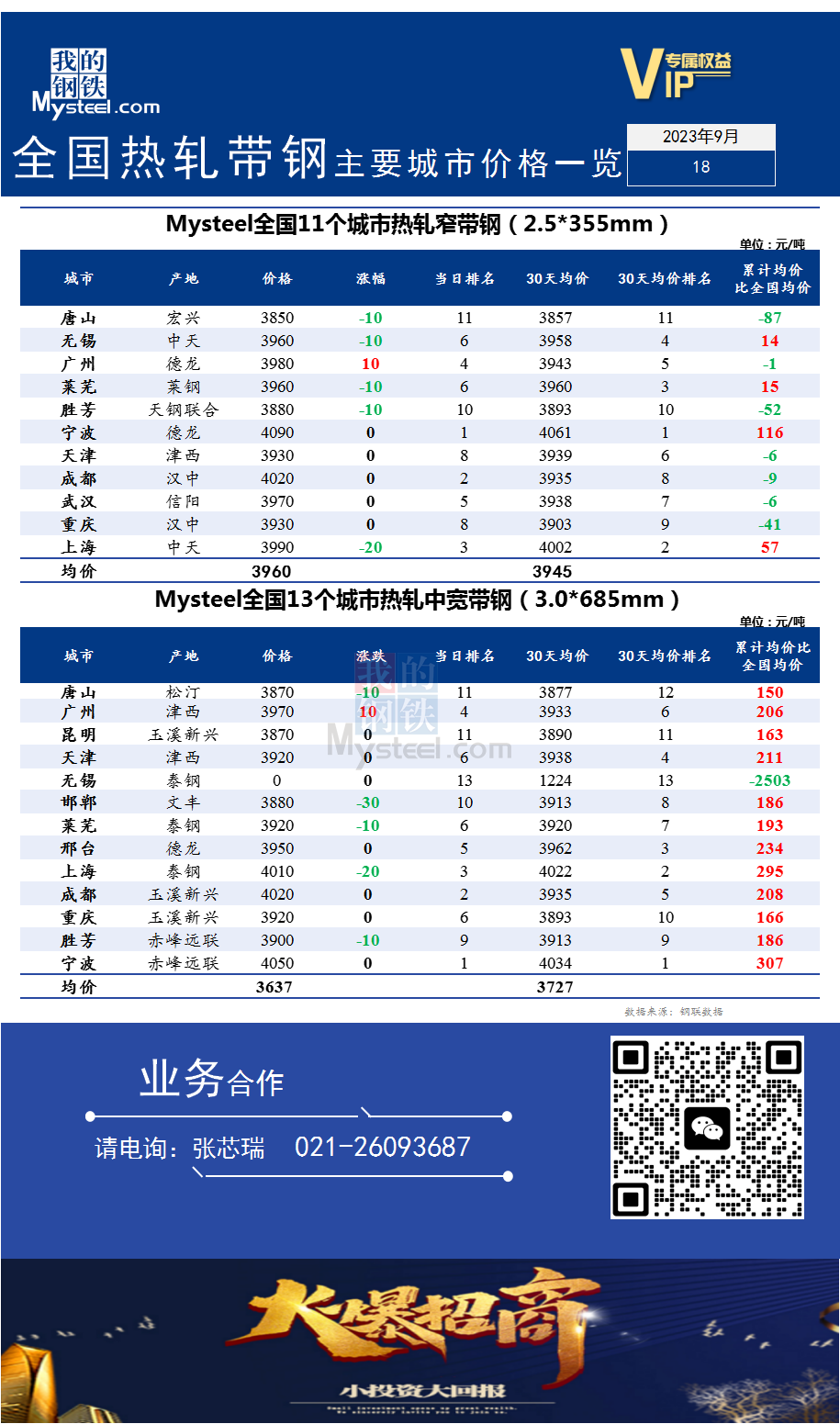 <a href='https://m.mysteel.com/' target='_blank' style='color:#3861ab'>Mysteel</a>快讯：全国<a href='https://m.mysteel.com/market/p-968-----010103-0--------1.html' target='_blank' style='color:#3861ab'>热轧</a><a href='https://m.mysteel.com/market/p-968-----010108-0--------1.html' target='_blank' style='color:#3861ab'>带钢</a>主要城市价格一览（2023年9月18日）