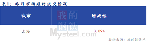 <a href='https://m.mysteel.com/' target='_blank' style='color:#3861ab'>Mysteel</a>早报：上海建筑钢材市场早盘预计震荡运行为主