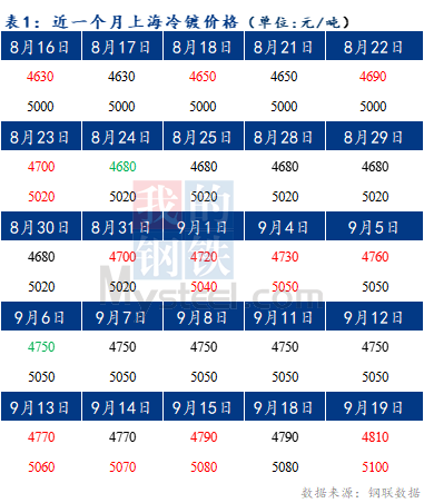 Mysteel早报：预计今日上海冷轧及镀锌板卷价格或持稳运行