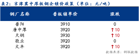 <a href='https://m.mysteel.com/' target='_blank' style='color:#3861ab'>Mysteel</a>日报：京津冀中厚板价格