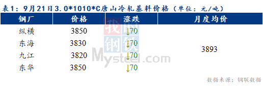 Mysteel早报：预计天津冷轧及镀锌板卷价格或以稳为主