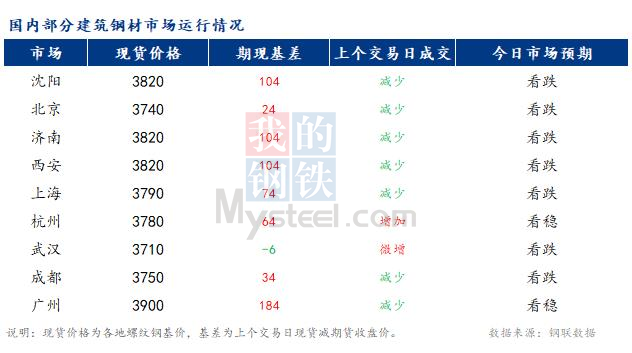 <a href='https://www.mysteel.com/' target='_blank' style='color:#3861ab'>Mysteel</a>早报：国内<a href='https://jiancai.mysteel.com/' target='_blank' style='color:#3861ab'>建筑钢材</a>市场价格或继续偏弱