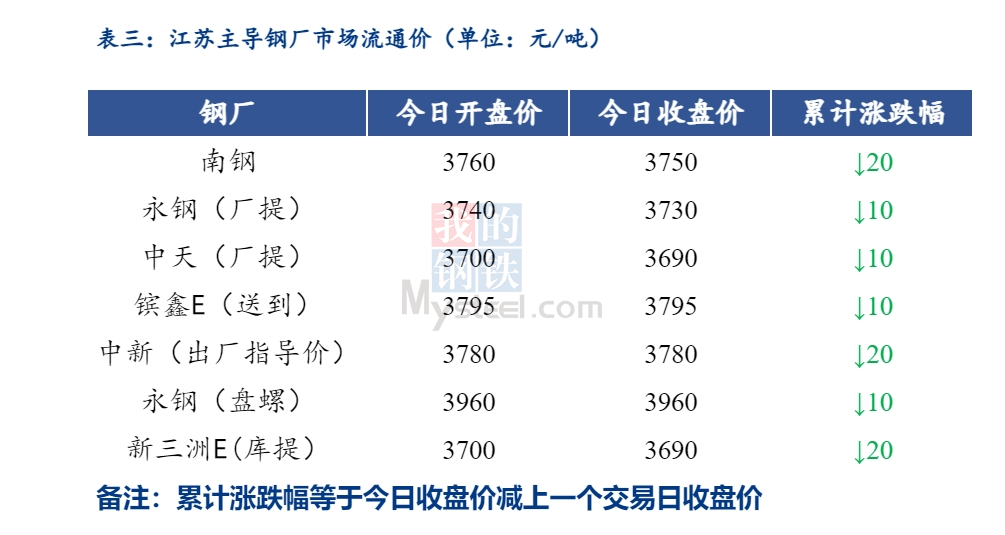 <a href='https://www.mysteel.com/' target='_blank' style='color:#3861ab'>Mysteel</a>日报：江苏建筑钢材价格偏弱 成交略增