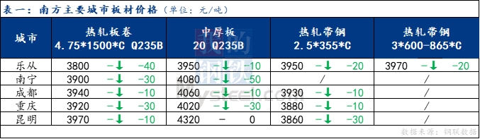 <a href='https://www.mysteel.com/' target='_blank' style='color:#3861ab'>Mysteel</a>日报：南方板材价格下跌运行 预计明日弱势震荡