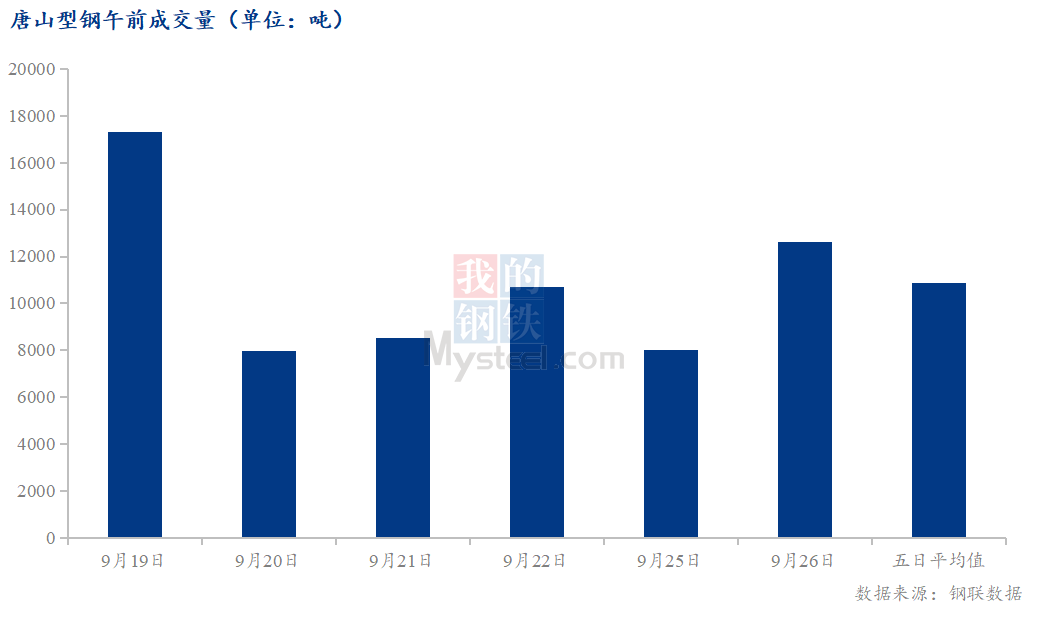 <a href='https://www.mysteel.com/' target='_blank' style='color:#3861ab'>Mysteel</a>数据：唐山调坯型钢成交量较上一交易日早盘增57%（9月26日10:30）