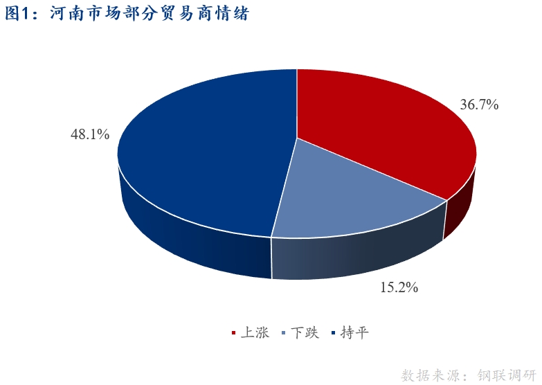 <a href='https://www.mysteel.com/' target='_blank' style='color:#3861ab'>Mysteel</a>早报：河南建筑钢材早盘价格预计趋稳运行