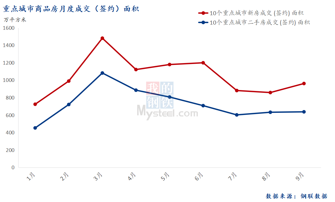 D:\Users\Desktop\图片\2023重点城市\9月总成交面积.png9月总成交面积