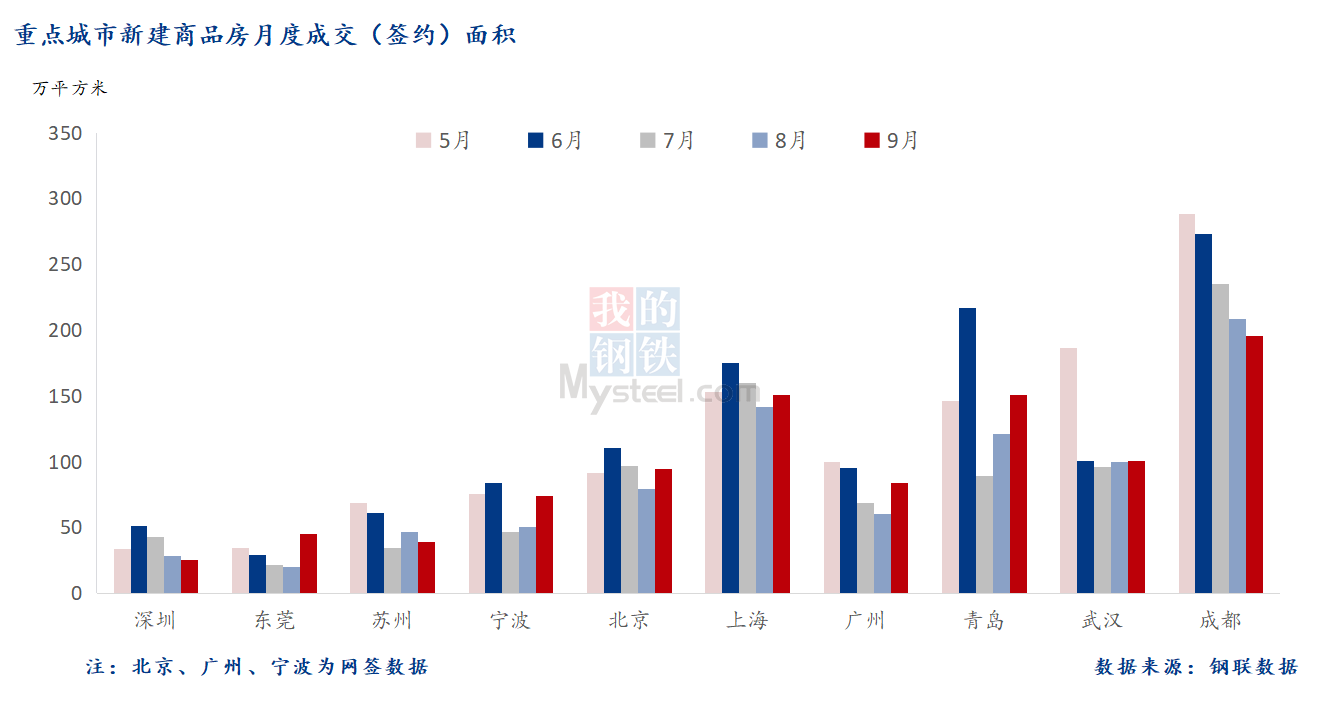 9月重点城市新房面积