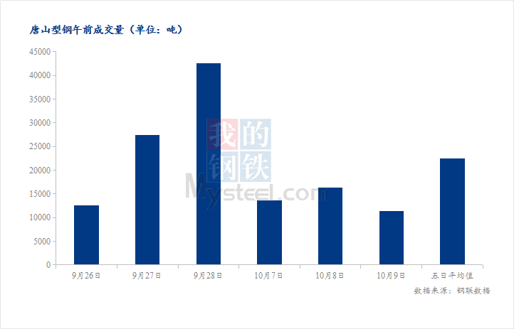 <a href='https://www.mysteel.com/' target='_blank' style='color:#3861ab'>Mysteel</a>数据：唐山调坯型钢成交量较上一交易日早盘减30%（10月9日10:30）