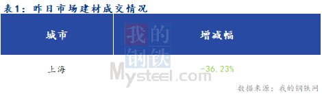 <a href='https://www.mysteel.com/' target='_blank' style='color:#3861ab'>Mysteel</a>早报：上海建筑钢材市场早盘预计宽幅震荡运行为主