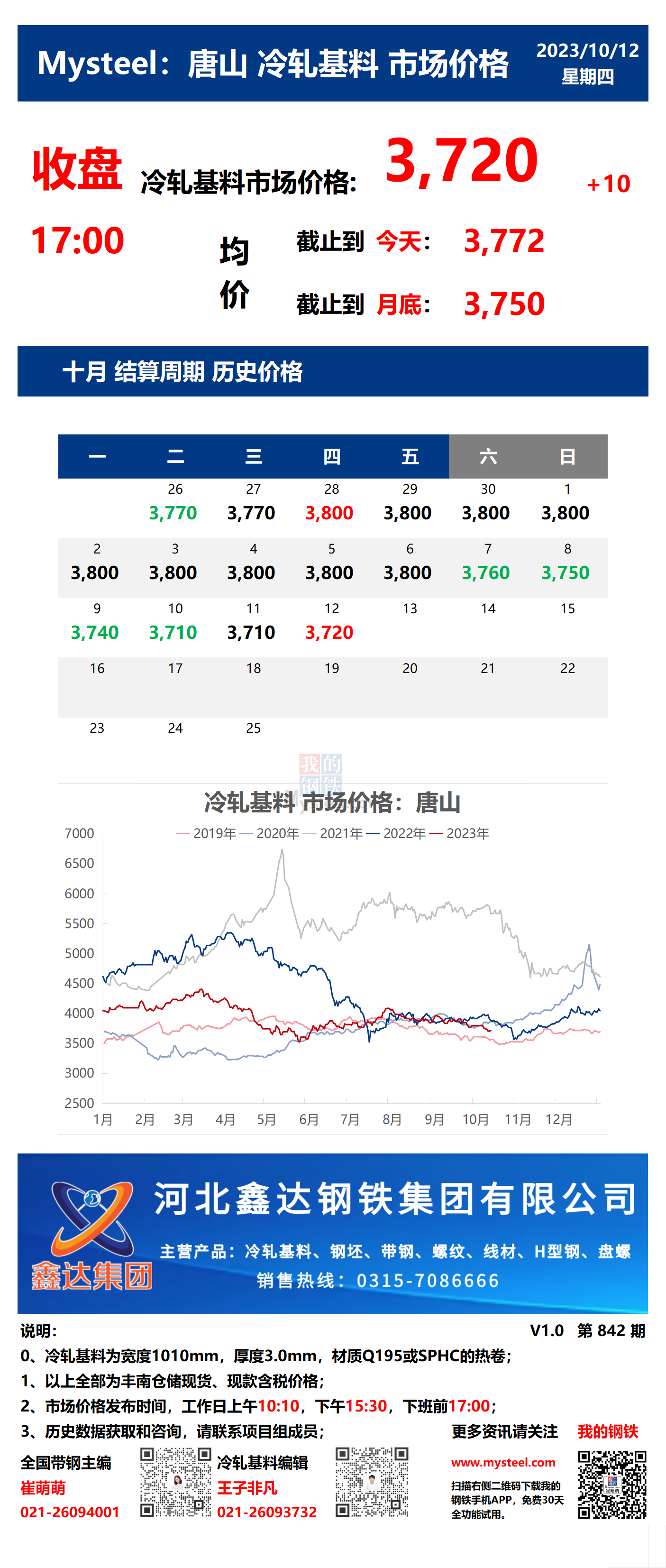 <a href='https://m.mysteel.com/' target='_blank' style='color:#3861ab'>Mysteel</a>：12日唐山冷轧基料市场价格(收盘17:00)