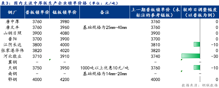 <a href='https://www.mysteel.com/' target='_blank' style='color:#3861ab'>Mysteel</a>日报：全国<a href='http://zhongban.mysteel.com/' target='_blank' style='color:#3861ab'>中厚板价格</a>小幅下跌 预计明日稳中趋弱运行