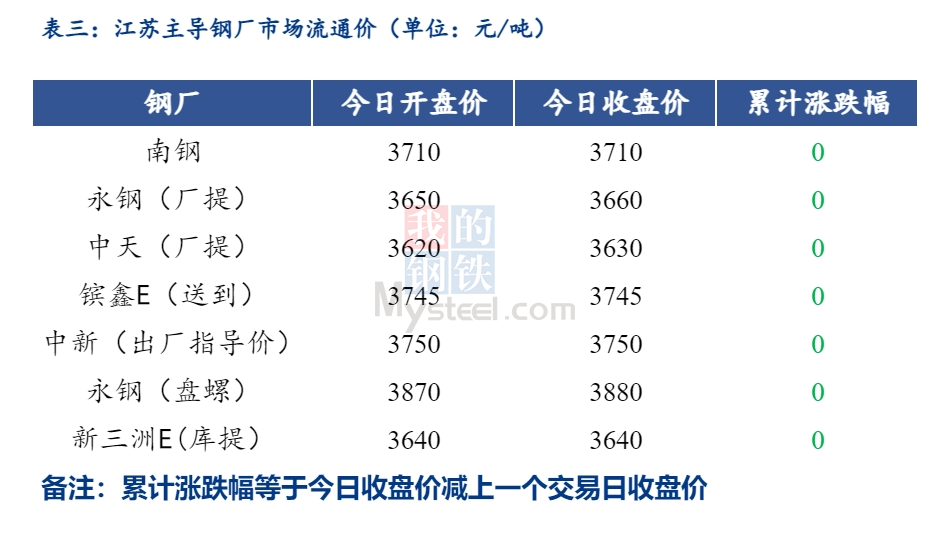 <a href='https://m.mysteel.com/' target='_blank' style='color:#3861ab'>Mysteel</a>日报：江苏建筑钢材价格企稳 成交略增