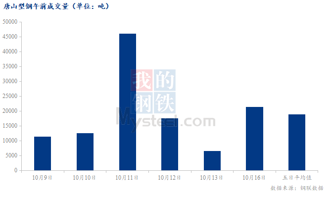 <a href='https://www.mysteel.com/' target='_blank' style='color:#3861ab'>Mysteel</a>数据：唐山调坯型钢成交量较上一交易日早盘增224%（10月16日10:30）