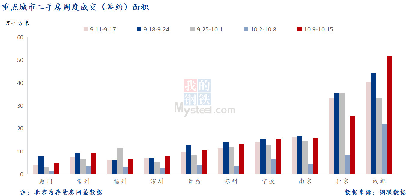 D:/Users/Desktop/图片/2023重点城市/10月17日 重点城市二手房面积.png10月17日 重点城市二手房面积